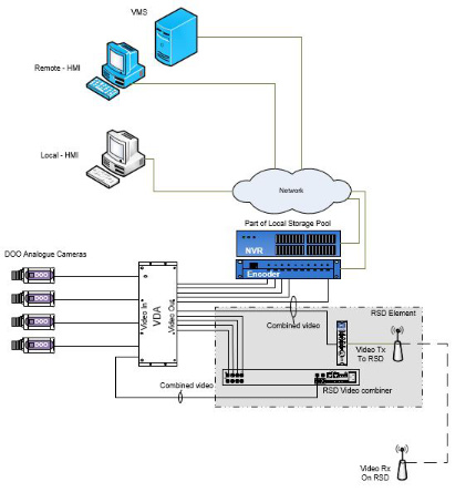 DOO System Interface
